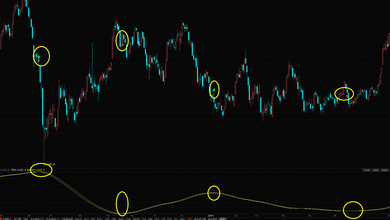 量化择时--双均线（MA）、DMA、TRIX、MACD择时